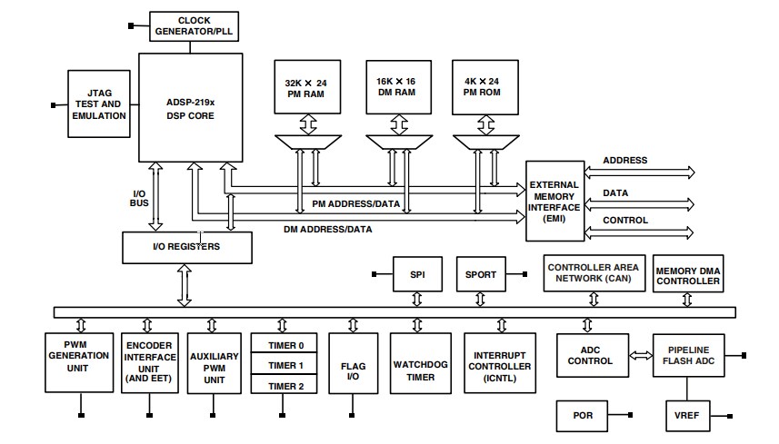 Block Diagram - Analog Devices Inc. ADSP-21992 Mixed-Signal DSP Controller